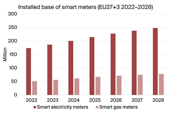 graphic: installed base smart meters EU27+3 2022-2028