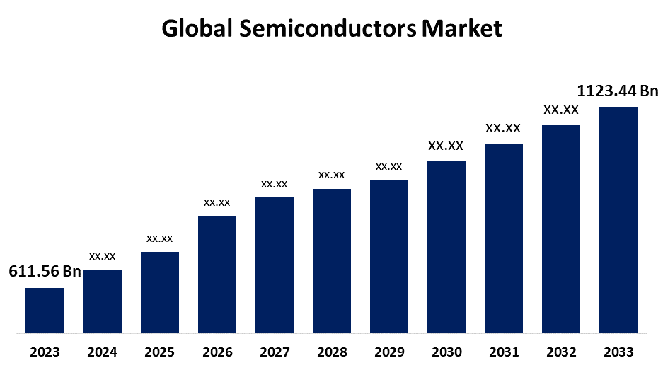 Global Semiconductor Market Outlook 2024-2030: Regional Growth, Trends, and Innovations