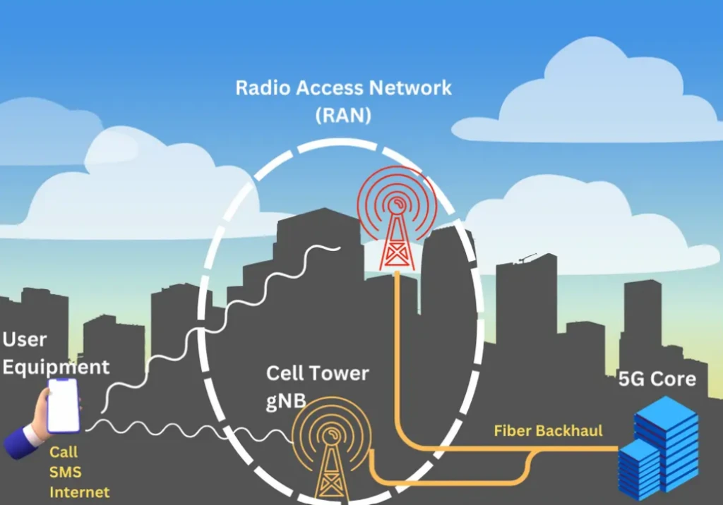 Revolutionizing Global Connectivity: How Non-Terrestrial Networks (NTN) Are Expanding 5G Coverage