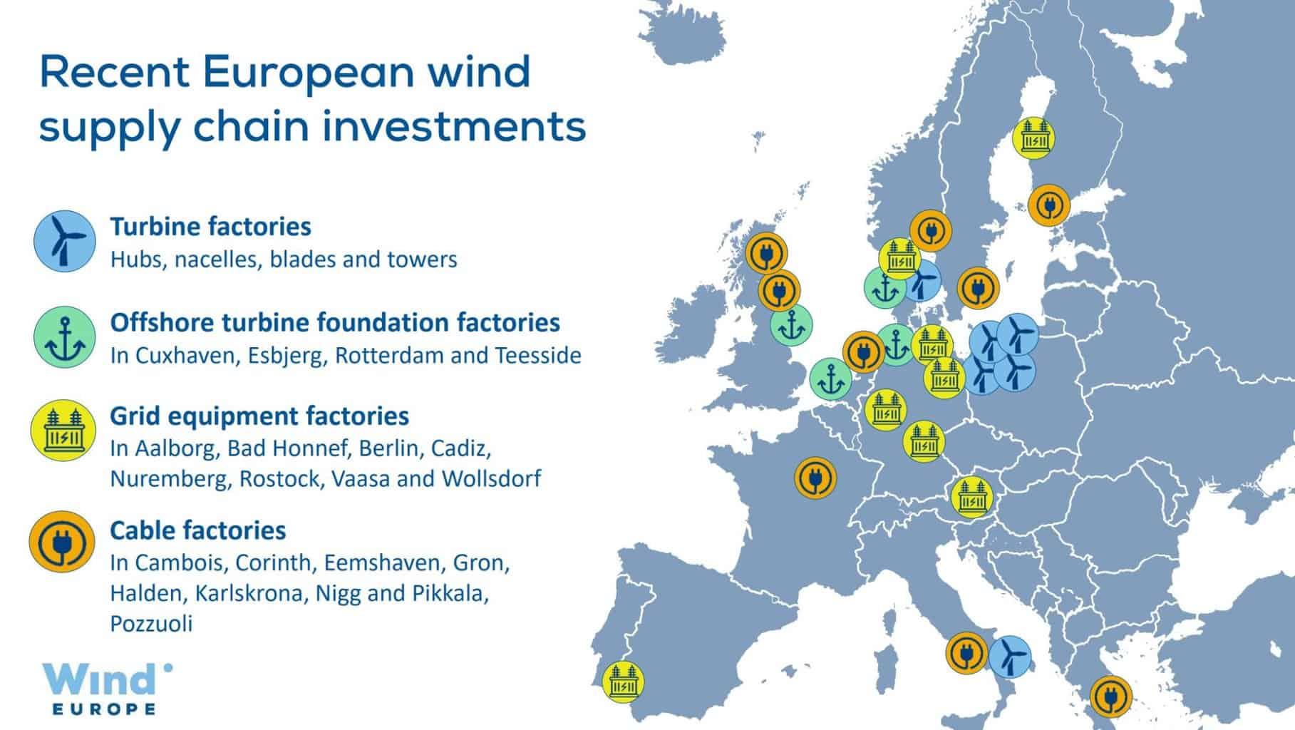 WindEurope highlights progress in strengthening Europe’s wind supply chain