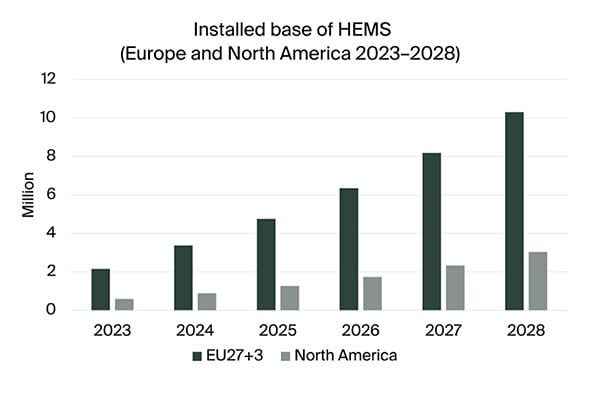 graphic: installed base of Home Energy Management Systems EU + NAM 2023-2028